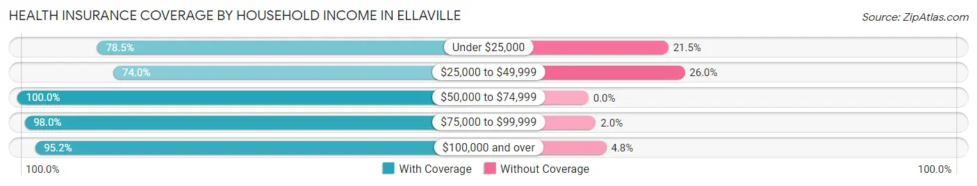 Health Insurance Coverage by Household Income in Ellaville