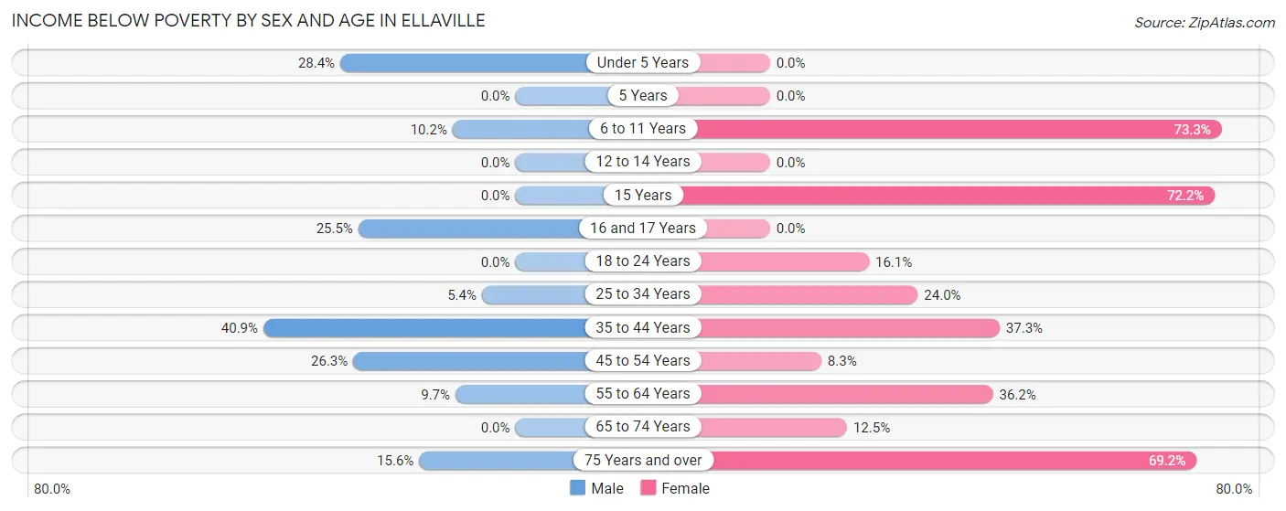 Income Below Poverty by Sex and Age in Ellaville