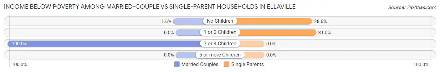 Income Below Poverty Among Married-Couple vs Single-Parent Households in Ellaville