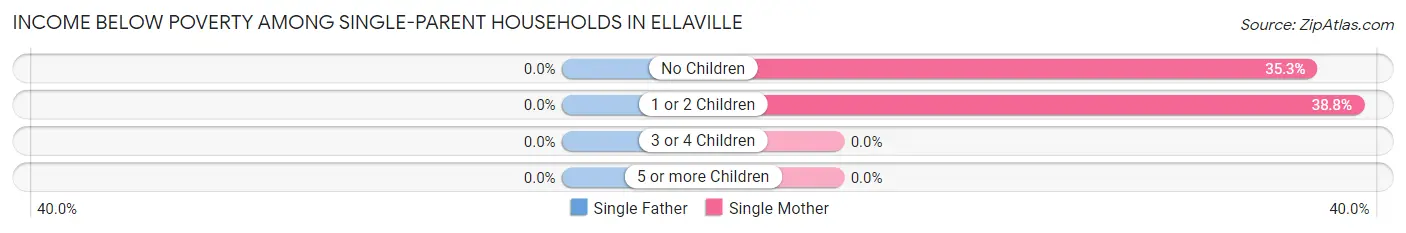 Income Below Poverty Among Single-Parent Households in Ellaville