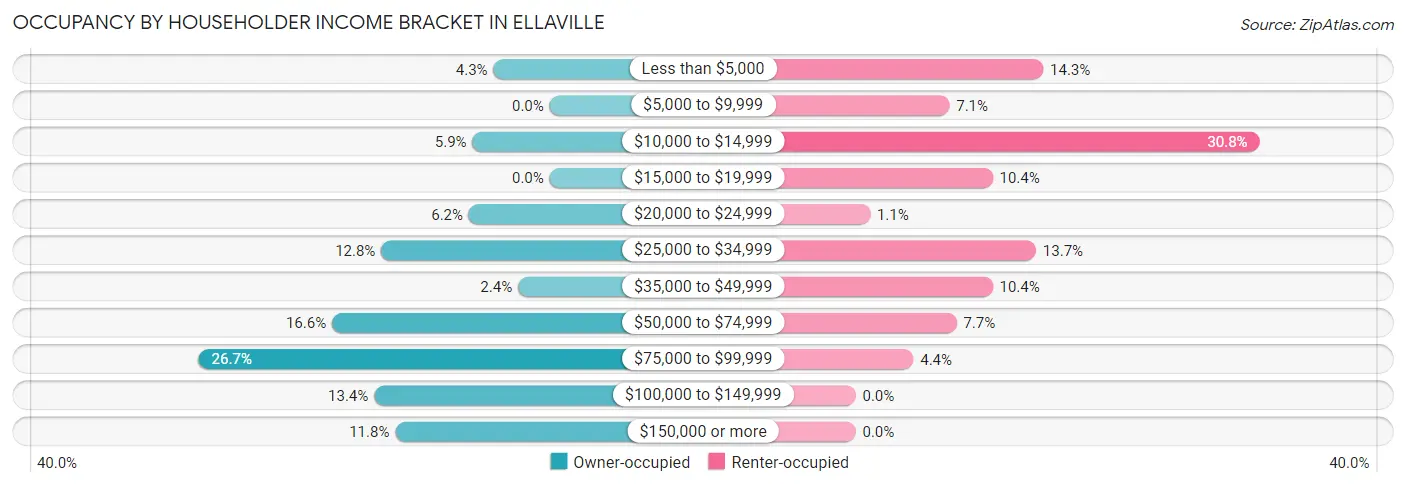 Occupancy by Householder Income Bracket in Ellaville