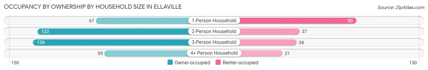 Occupancy by Ownership by Household Size in Ellaville