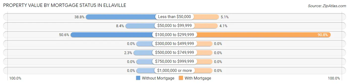 Property Value by Mortgage Status in Ellaville