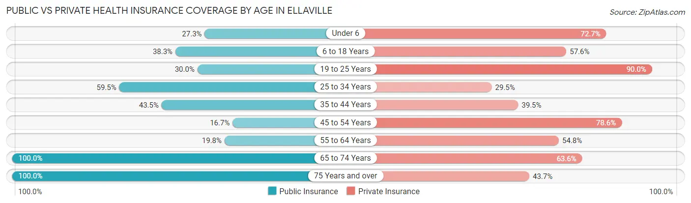 Public vs Private Health Insurance Coverage by Age in Ellaville