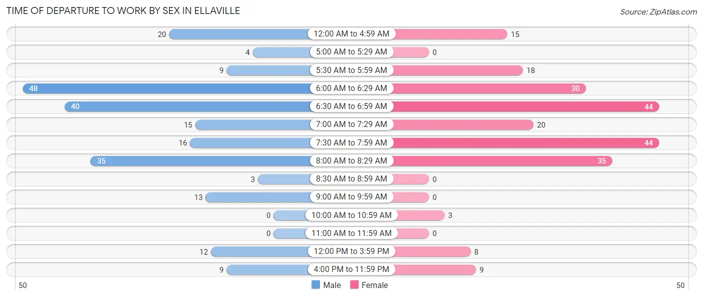 Time of Departure to Work by Sex in Ellaville