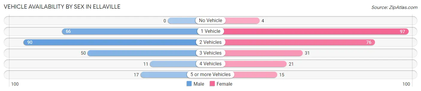 Vehicle Availability by Sex in Ellaville