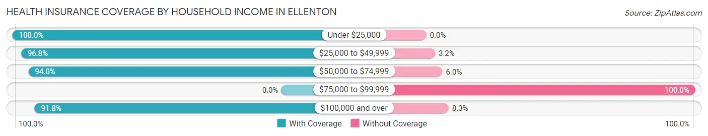 Health Insurance Coverage by Household Income in Ellenton