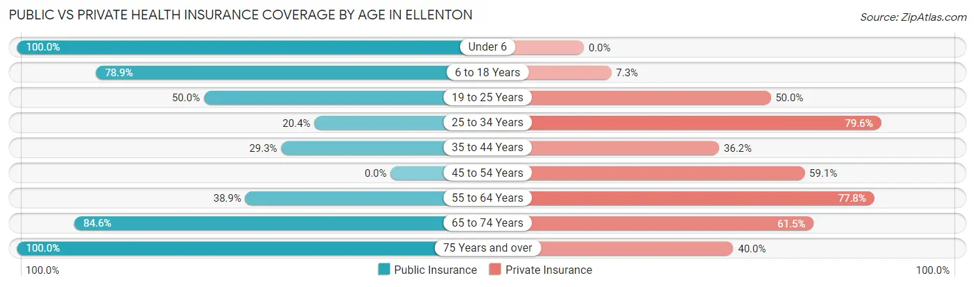 Public vs Private Health Insurance Coverage by Age in Ellenton