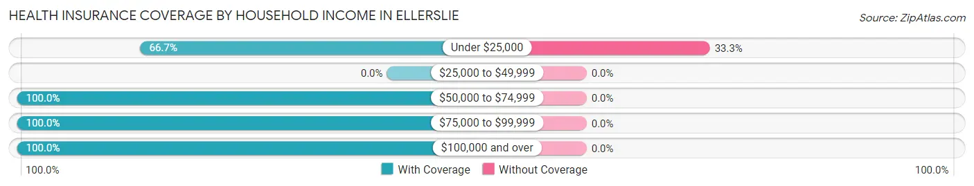 Health Insurance Coverage by Household Income in Ellerslie