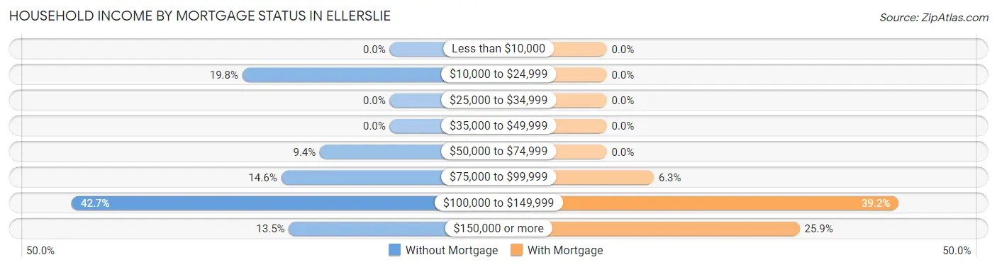 Household Income by Mortgage Status in Ellerslie