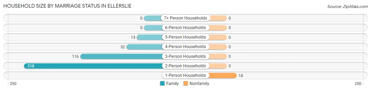 Household Size by Marriage Status in Ellerslie