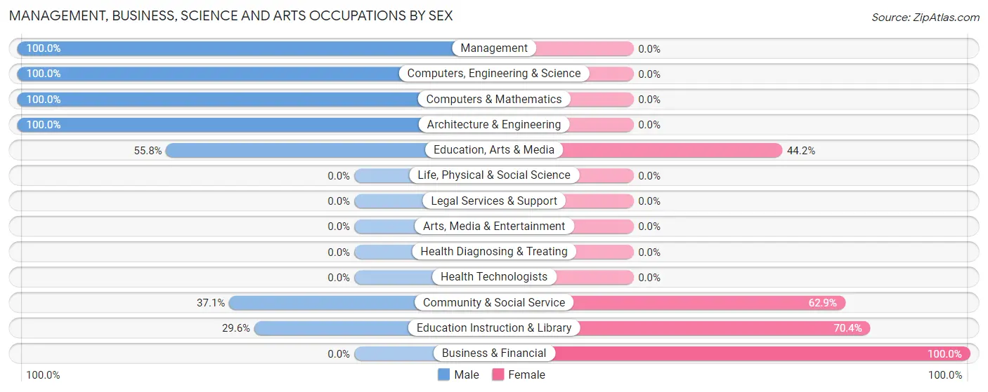 Management, Business, Science and Arts Occupations by Sex in Ellerslie