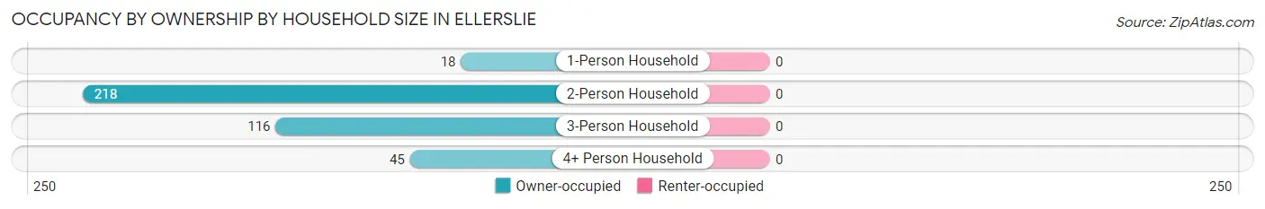 Occupancy by Ownership by Household Size in Ellerslie
