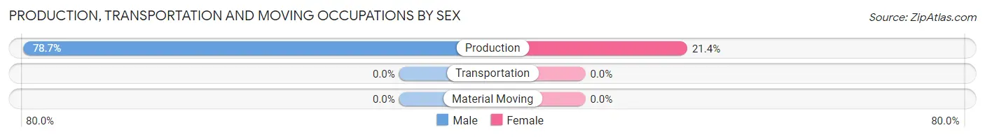 Production, Transportation and Moving Occupations by Sex in Ellerslie