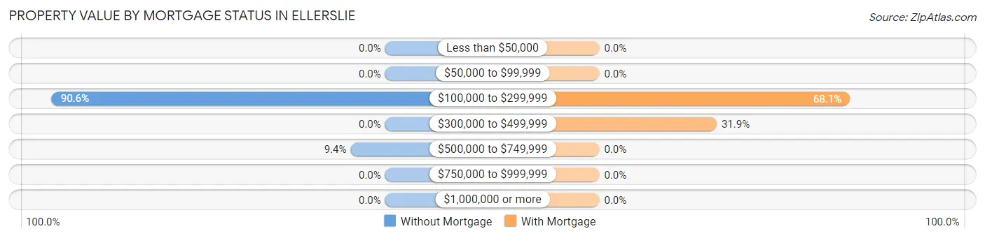 Property Value by Mortgage Status in Ellerslie
