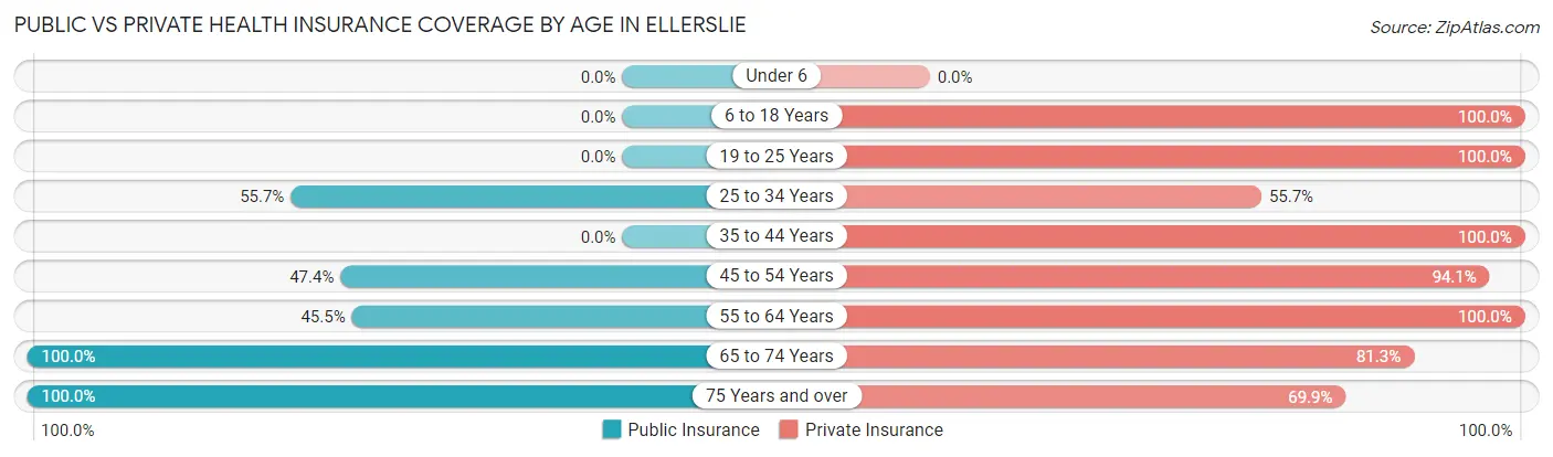 Public vs Private Health Insurance Coverage by Age in Ellerslie