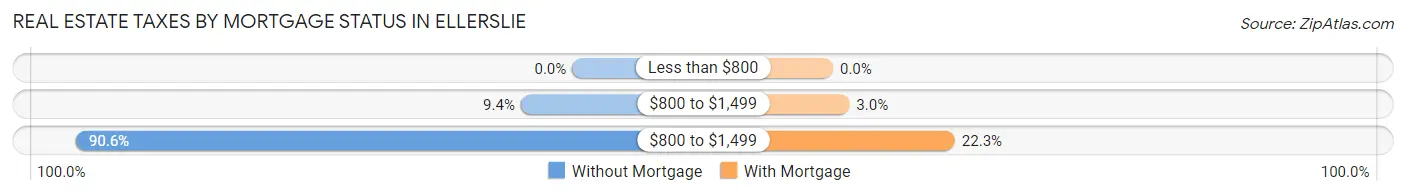 Real Estate Taxes by Mortgage Status in Ellerslie