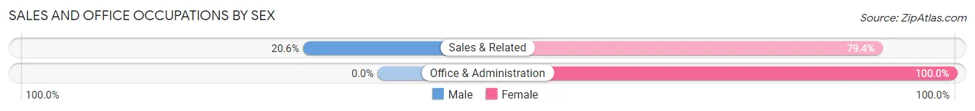 Sales and Office Occupations by Sex in Ellerslie