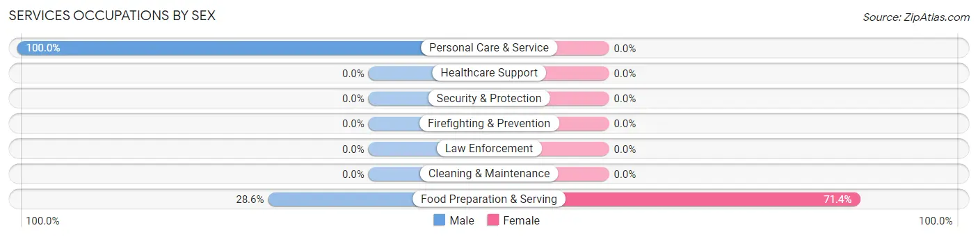 Services Occupations by Sex in Ellerslie