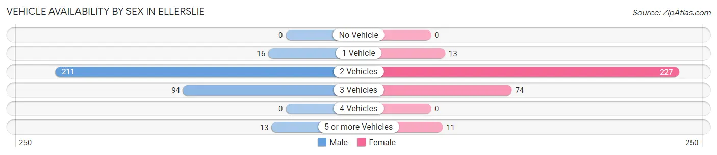 Vehicle Availability by Sex in Ellerslie
