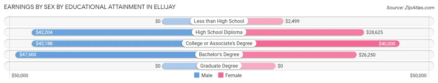 Earnings by Sex by Educational Attainment in Ellijay