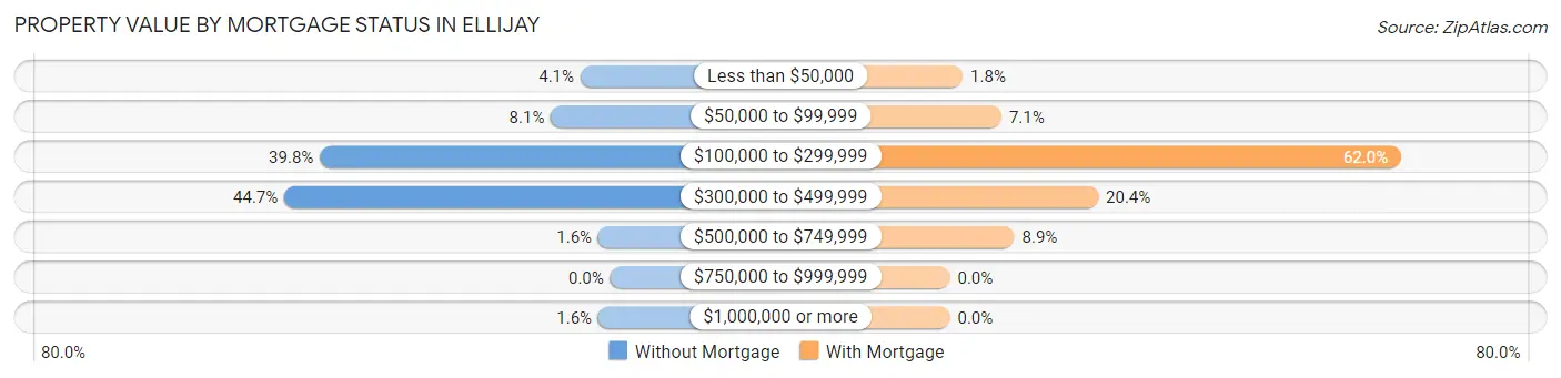 Property Value by Mortgage Status in Ellijay