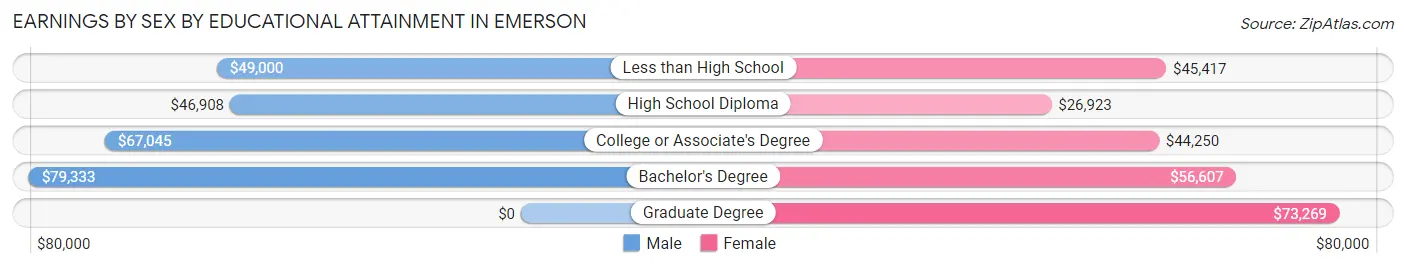 Earnings by Sex by Educational Attainment in Emerson