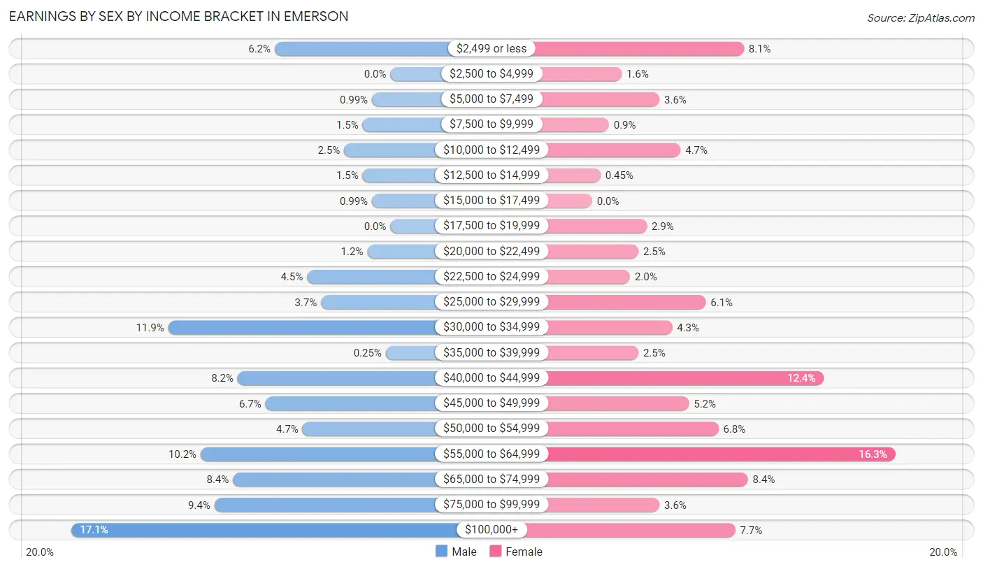 Earnings by Sex by Income Bracket in Emerson