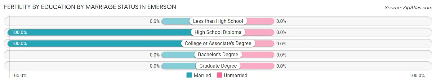 Female Fertility by Education by Marriage Status in Emerson