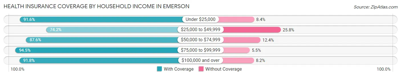Health Insurance Coverage by Household Income in Emerson