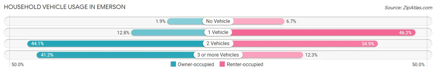 Household Vehicle Usage in Emerson