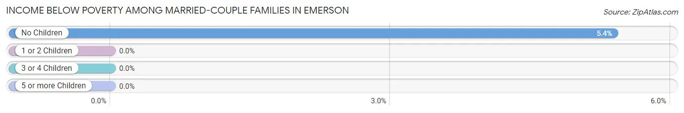 Income Below Poverty Among Married-Couple Families in Emerson