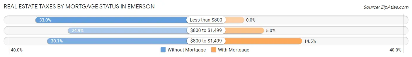 Real Estate Taxes by Mortgage Status in Emerson