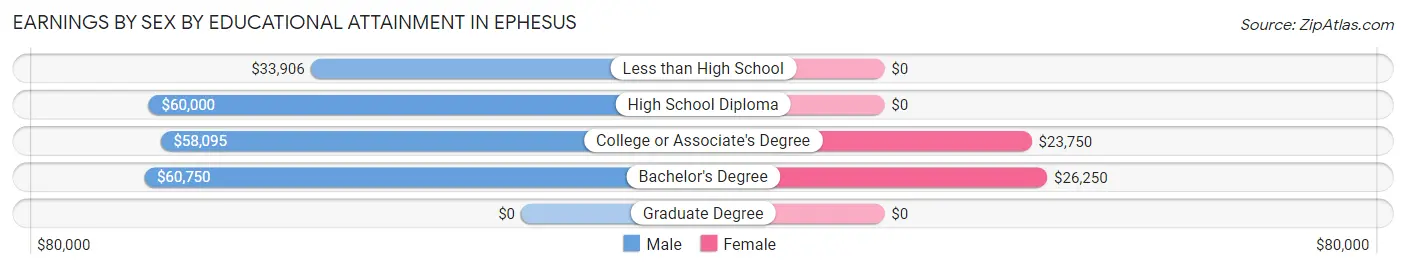 Earnings by Sex by Educational Attainment in Ephesus