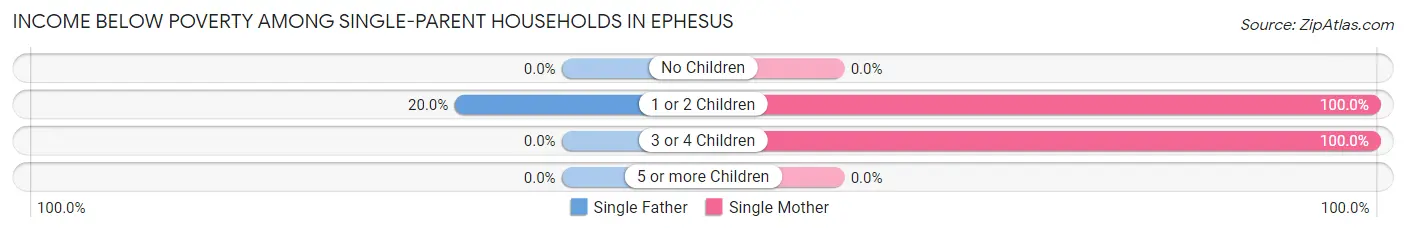 Income Below Poverty Among Single-Parent Households in Ephesus