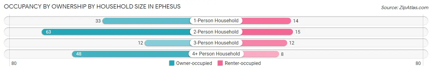 Occupancy by Ownership by Household Size in Ephesus