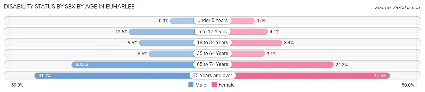 Disability Status by Sex by Age in Euharlee