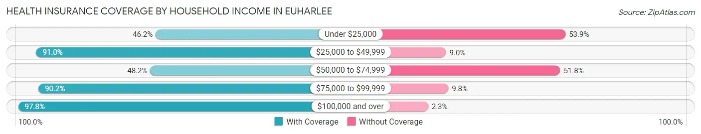 Health Insurance Coverage by Household Income in Euharlee