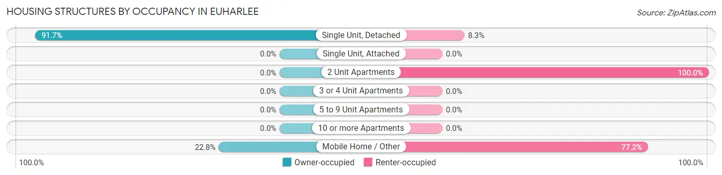 Housing Structures by Occupancy in Euharlee