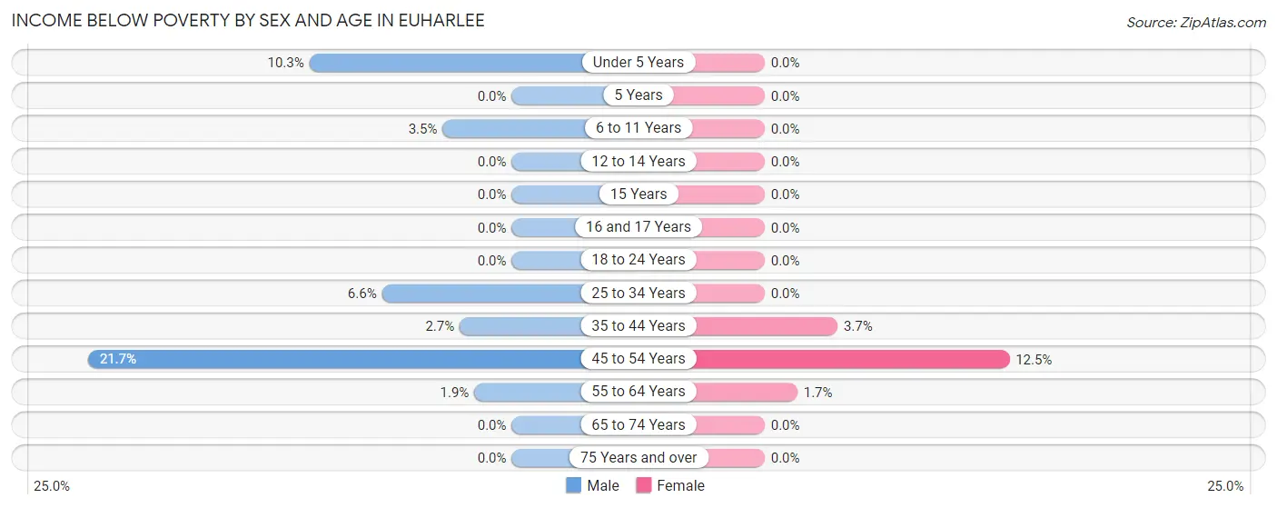 Income Below Poverty by Sex and Age in Euharlee