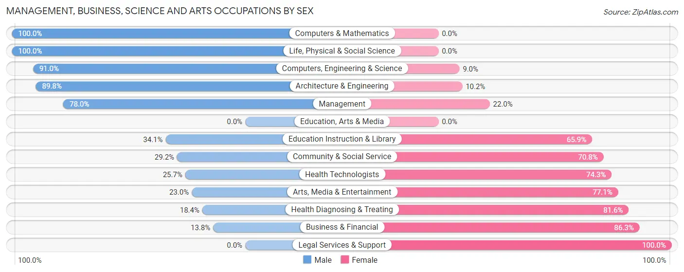Management, Business, Science and Arts Occupations by Sex in Euharlee
