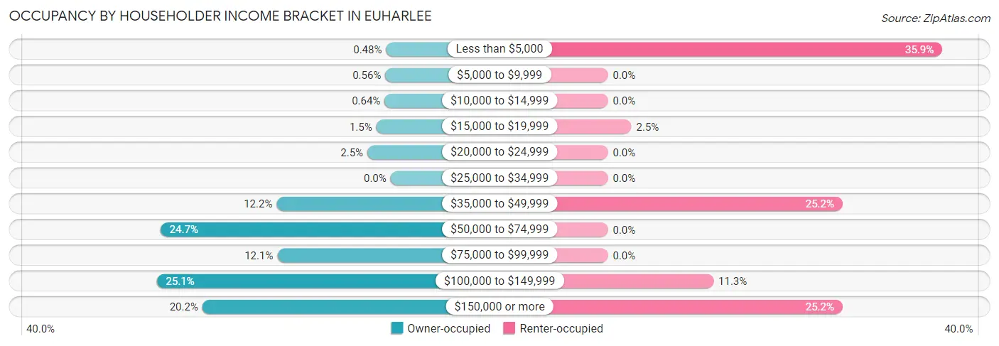 Occupancy by Householder Income Bracket in Euharlee