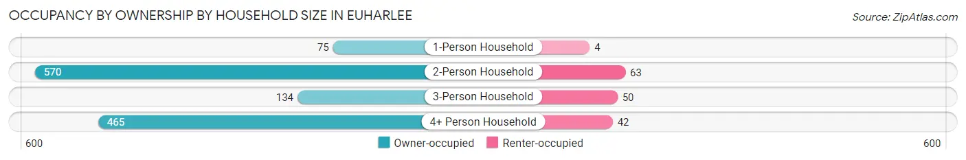 Occupancy by Ownership by Household Size in Euharlee