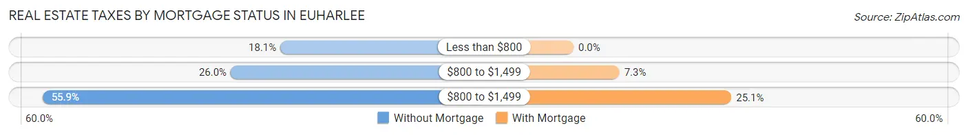 Real Estate Taxes by Mortgage Status in Euharlee