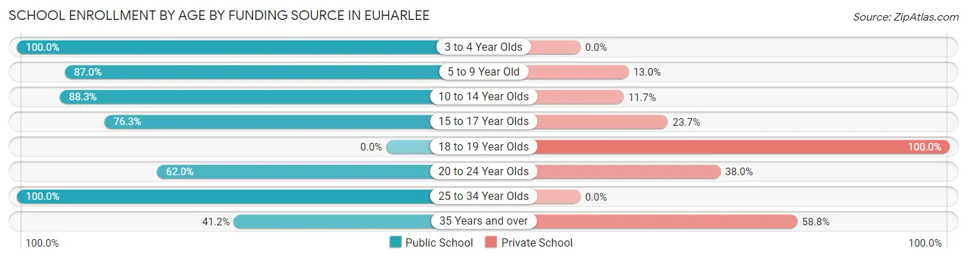 School Enrollment by Age by Funding Source in Euharlee