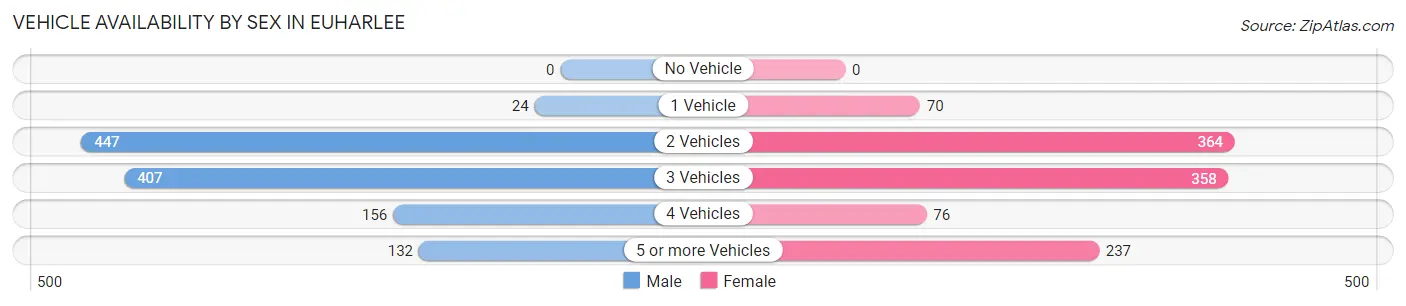 Vehicle Availability by Sex in Euharlee