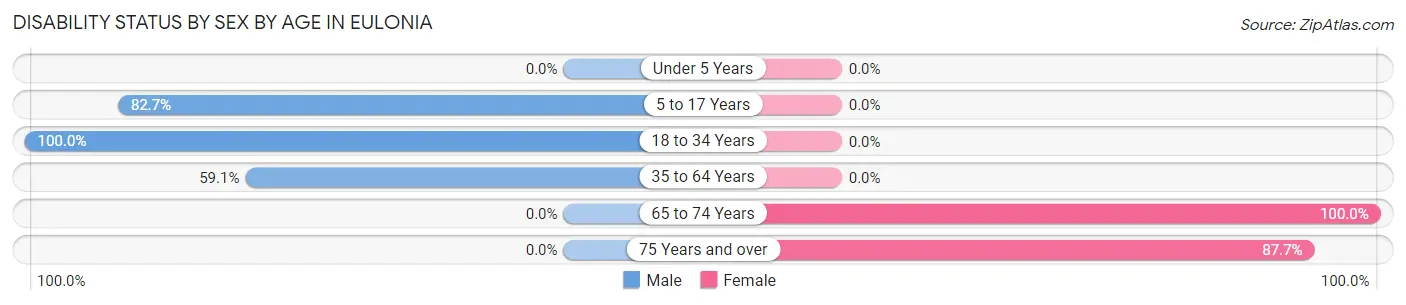 Disability Status by Sex by Age in Eulonia