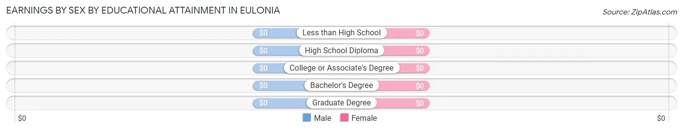 Earnings by Sex by Educational Attainment in Eulonia