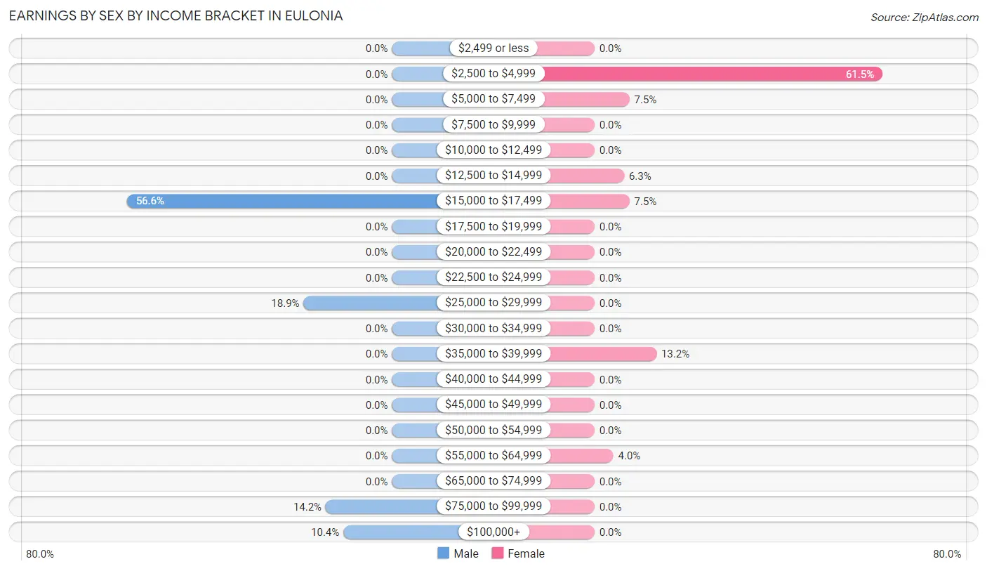 Earnings by Sex by Income Bracket in Eulonia