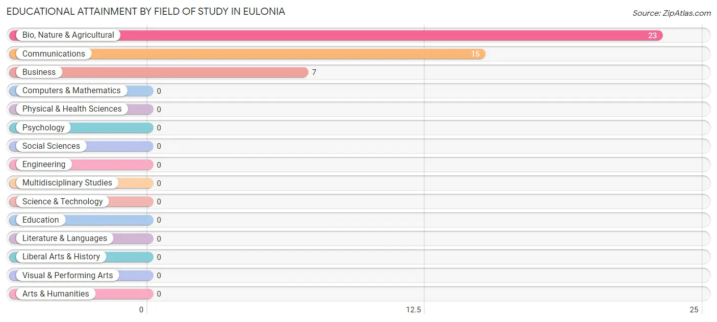Educational Attainment by Field of Study in Eulonia